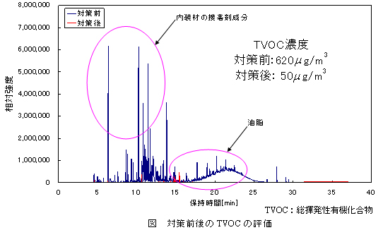 対策前後のTVOCの評価