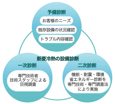 新菱冷熱の設備診断