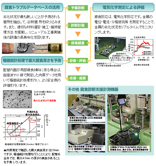 腐食診断