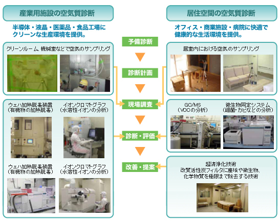 空気質診断