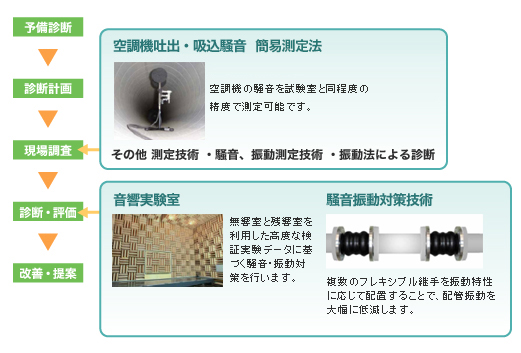 音振動環境診断