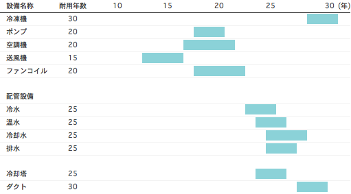 長期保全計画例 耐用年数の目安