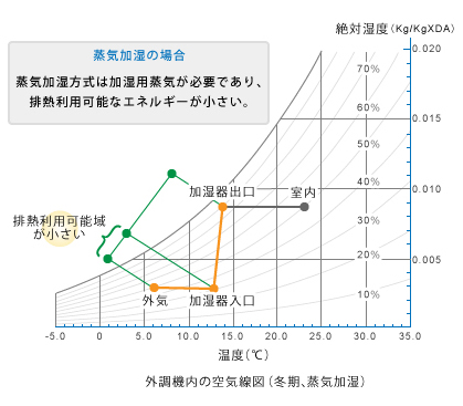 空調機内の空気線図 (冬期、蒸気加湿)