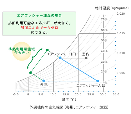 空調機内の空気線図 (冬期、エアワッシャー加湿)