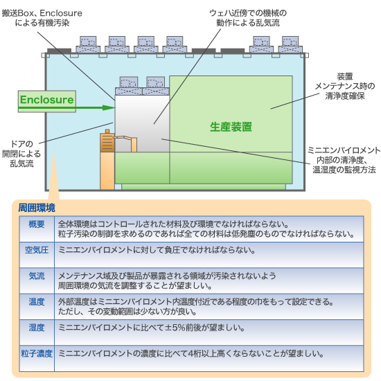 ミニエンバイロメント化への対応