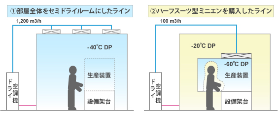 ミニエン化の省コスト、省エネルギー事例