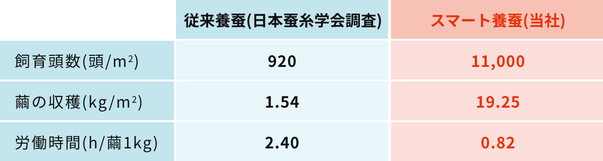 従来養蚕(日本蚕糸学会調査)とスマート養蚕(当社)の対比図