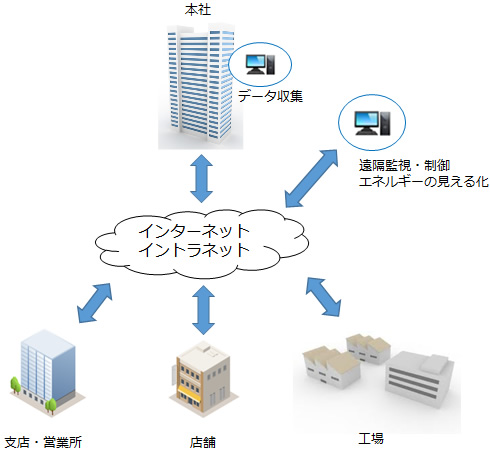 図1 広域多棟管理システム