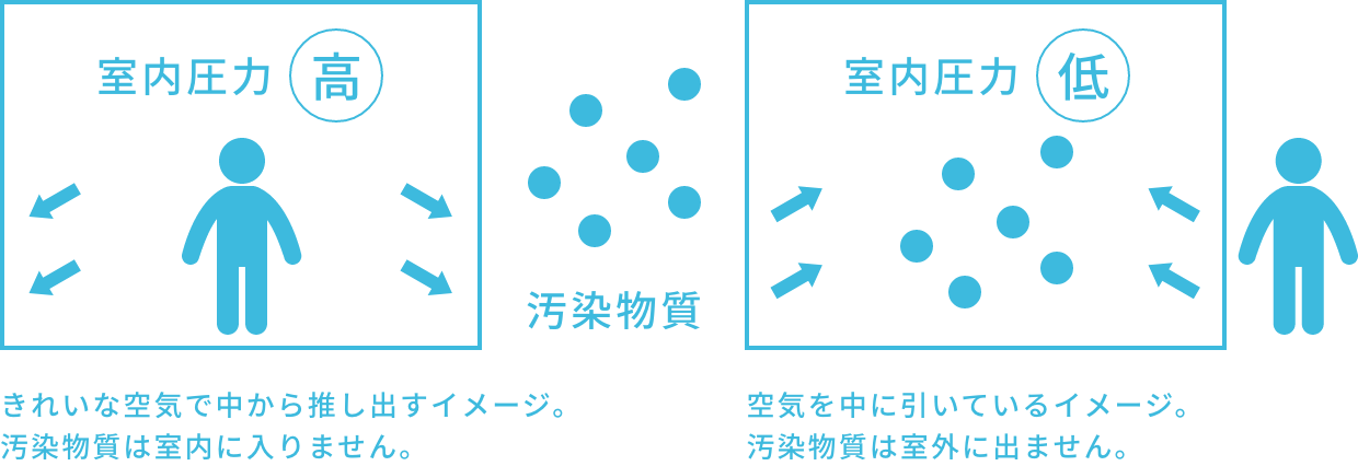 「室圧制御システム」構築技術