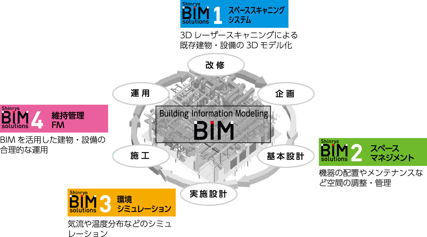 4つの新菱BIMソリューション