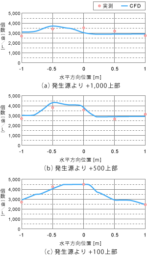 Step2 実測値とCFD解析結果の比較