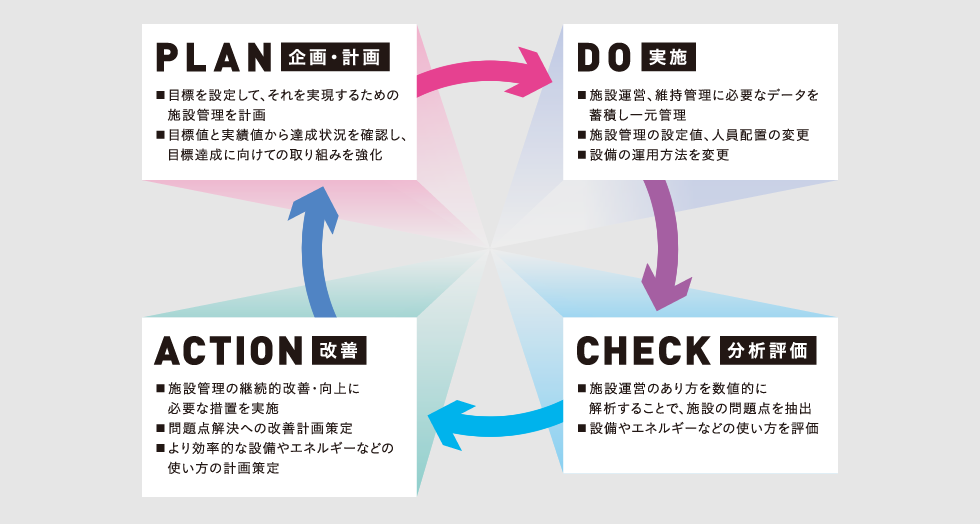 ファシリティマネジメントのサイクル