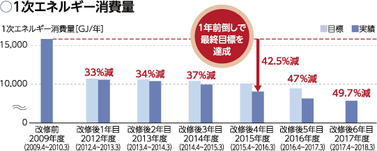 1次エネルギー消費量