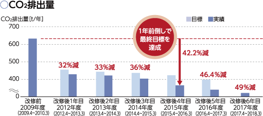 1次エネルギー消費量