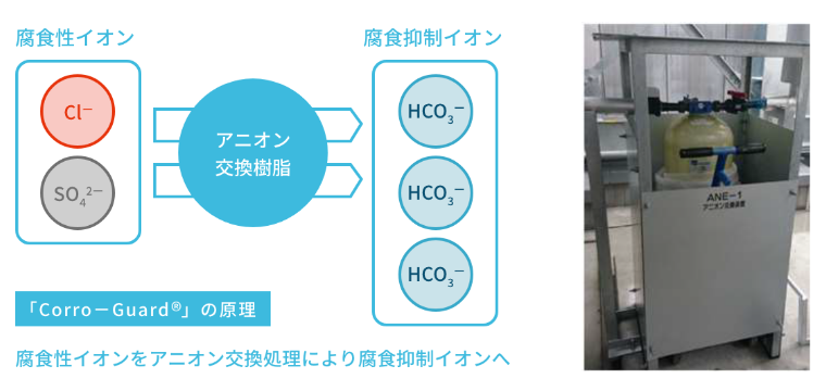 無薬注防食装置