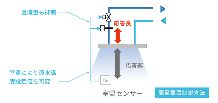 還水温度カスケード制御