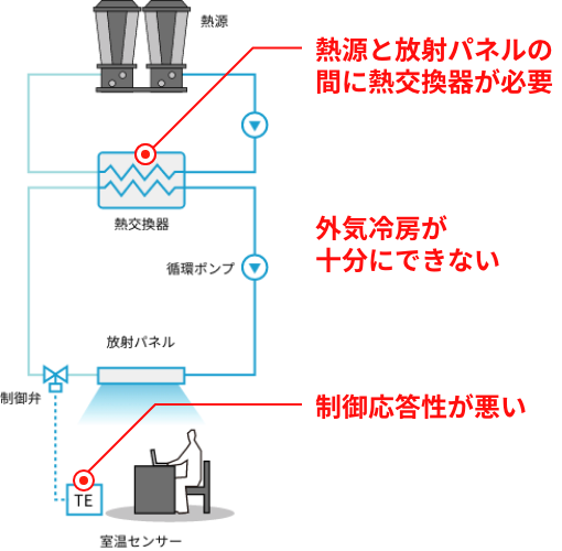 従来の水式放射空調システムの課題