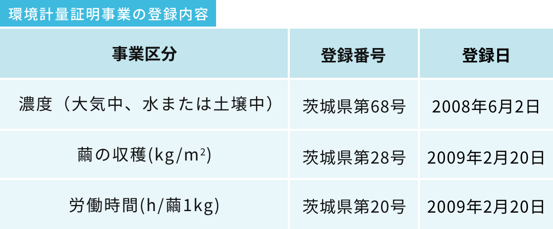 環境計量証明事業の登録内容