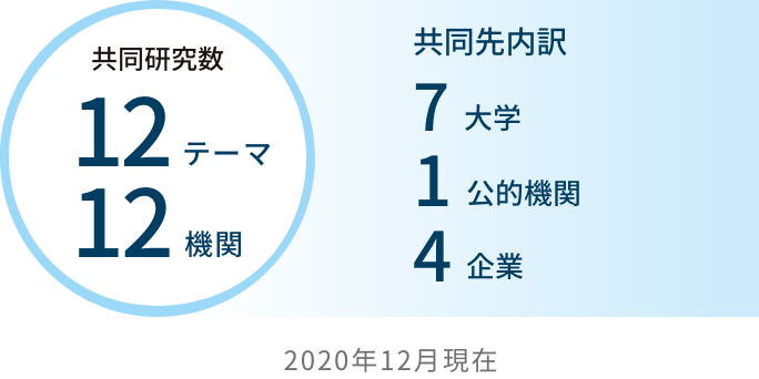 共同研究数 2020年12月現在