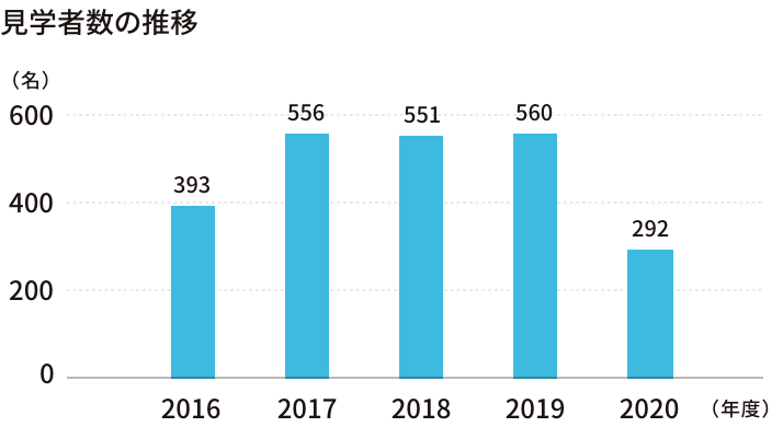 見学者数の推移