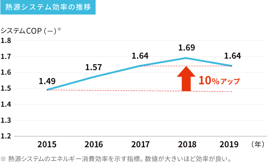 コミッショニングによる熱源システムの効率向上（虎ノ門ヒルズ）