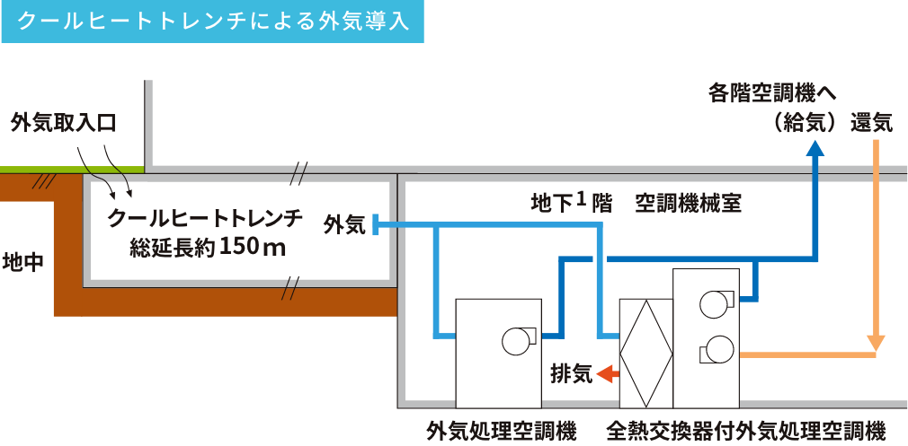 自然エネルギーの活用と施工時の省資源化（秋田市庁舎）